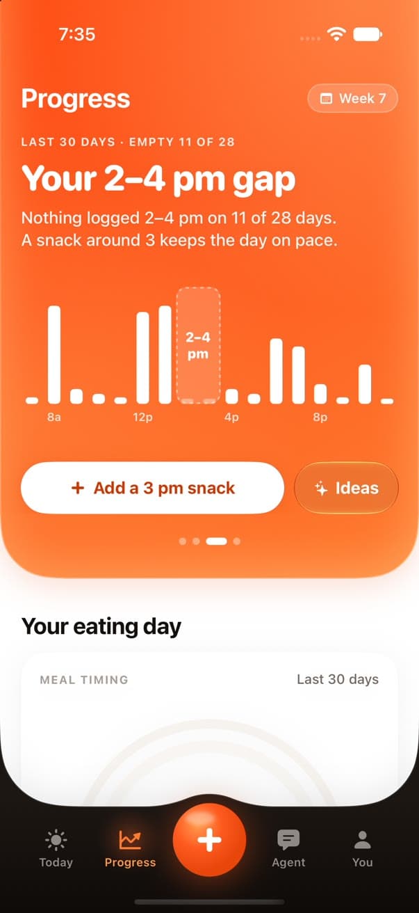 A 2 to 4 pm gap on 11 of the last 28 days